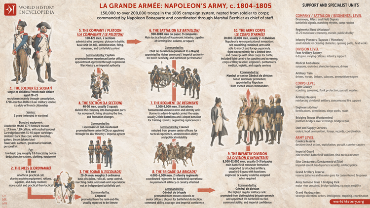 La Grande Armée: Napoleon's Army (1804–1805)