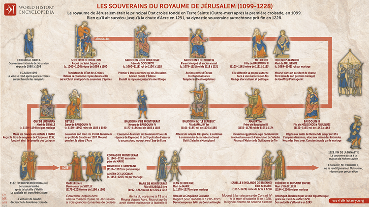 Les souverains du royaume de Jérusalem (1099-1228)