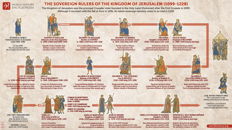 The Sovereign Rulers of the Kingdom of Jerusalem (1099–1228)