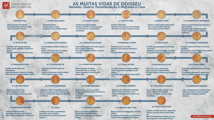 As Muitas Vidas de Odisseu