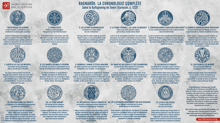 Le Ragnarök: la chronologie complète