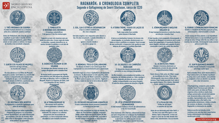 Ragnarök: A Cronologia Completa