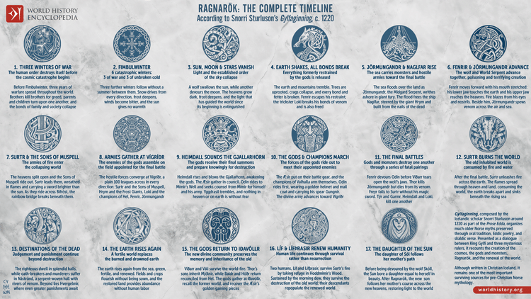 Ragnarök: The Complete Timeline