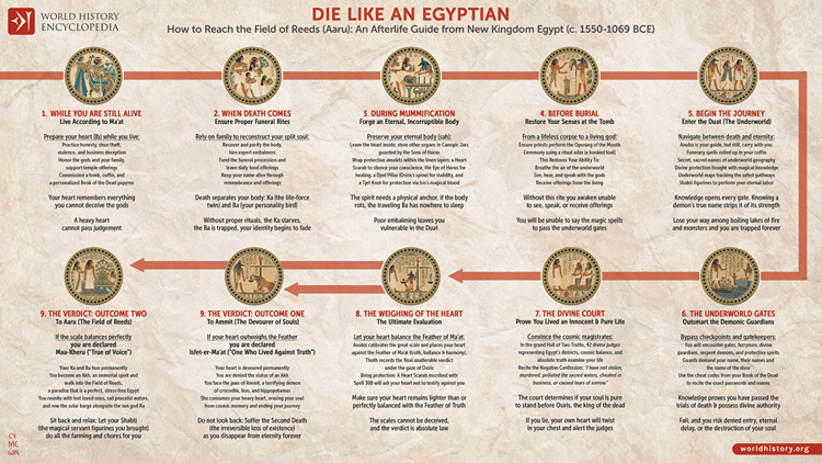 Die Like an Egyptian: How to Reach the Field of Reeds (Aaru)
