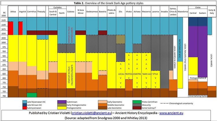 Table 2 - Overview of the Greek Dark Age pottery styles