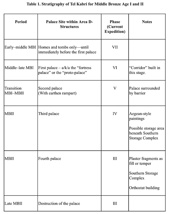 Table of Tel Kabri Stratigraphy
