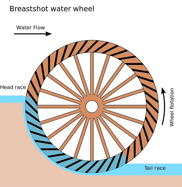 Breastshot Waterwheel