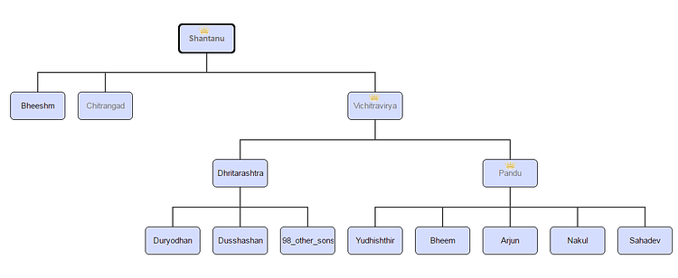 The Kuru Family Tree