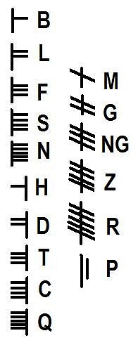 Ogham Script: Consonants
