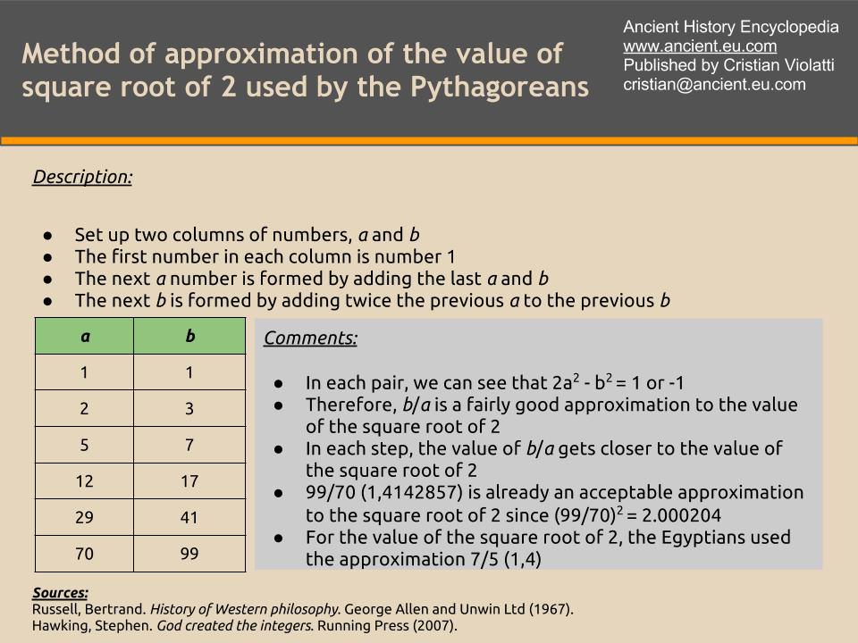 Approximation to the Value of Square Root of 2 (Illustration) - World ...