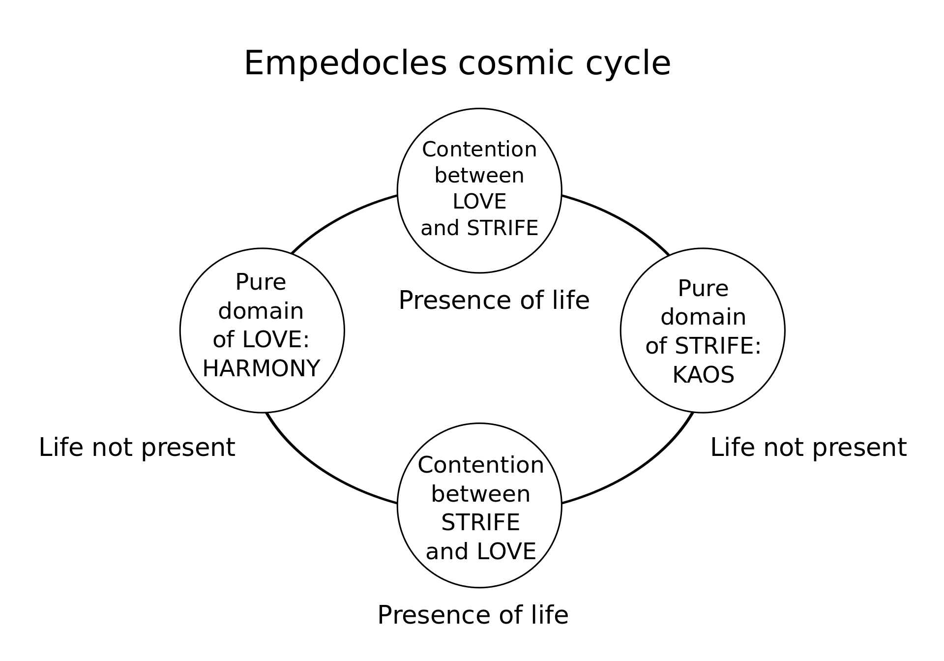 Empedocles Cosmic Cycle Diagram Illustration World History