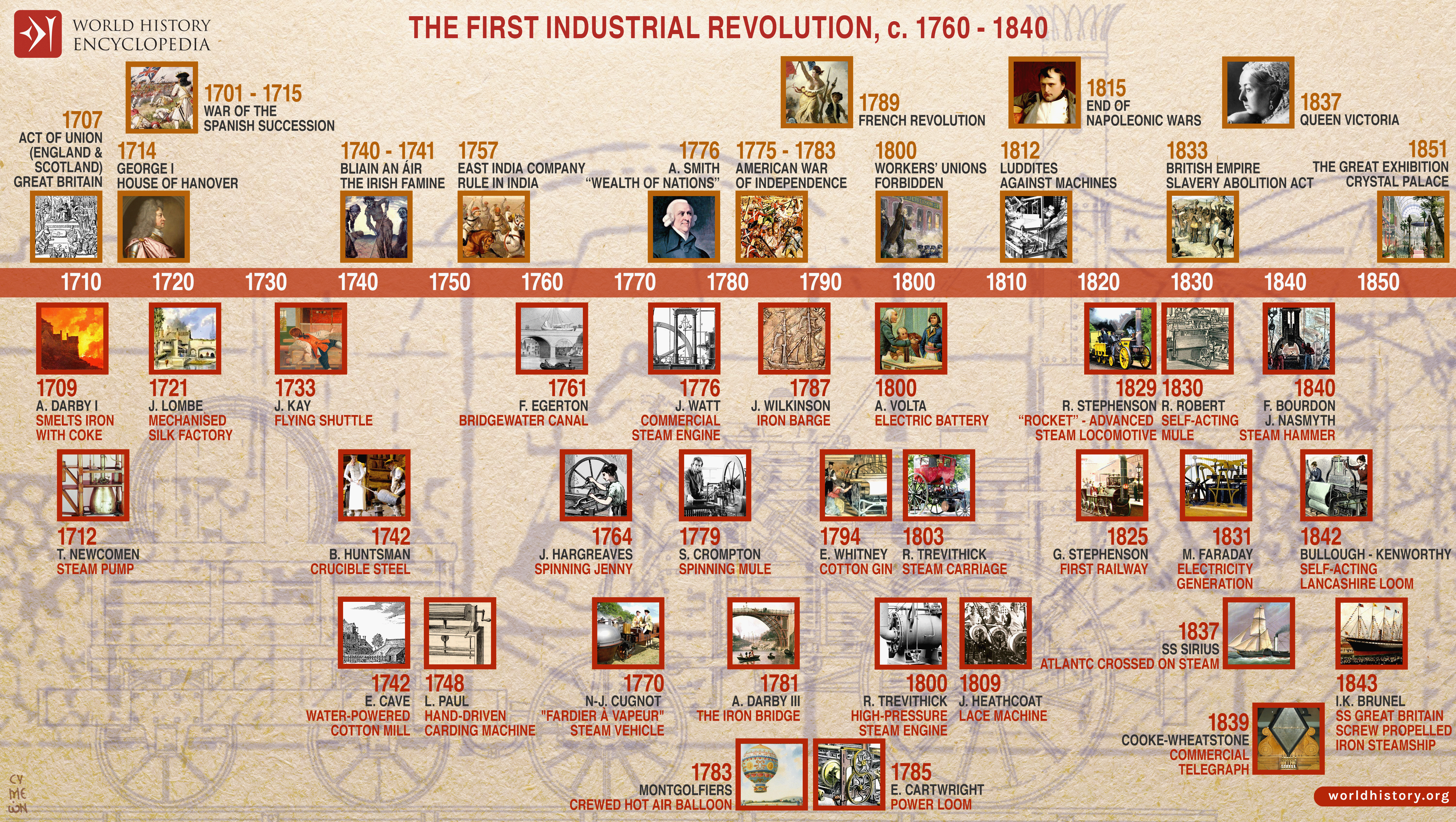 industrial revolution inventions timeline