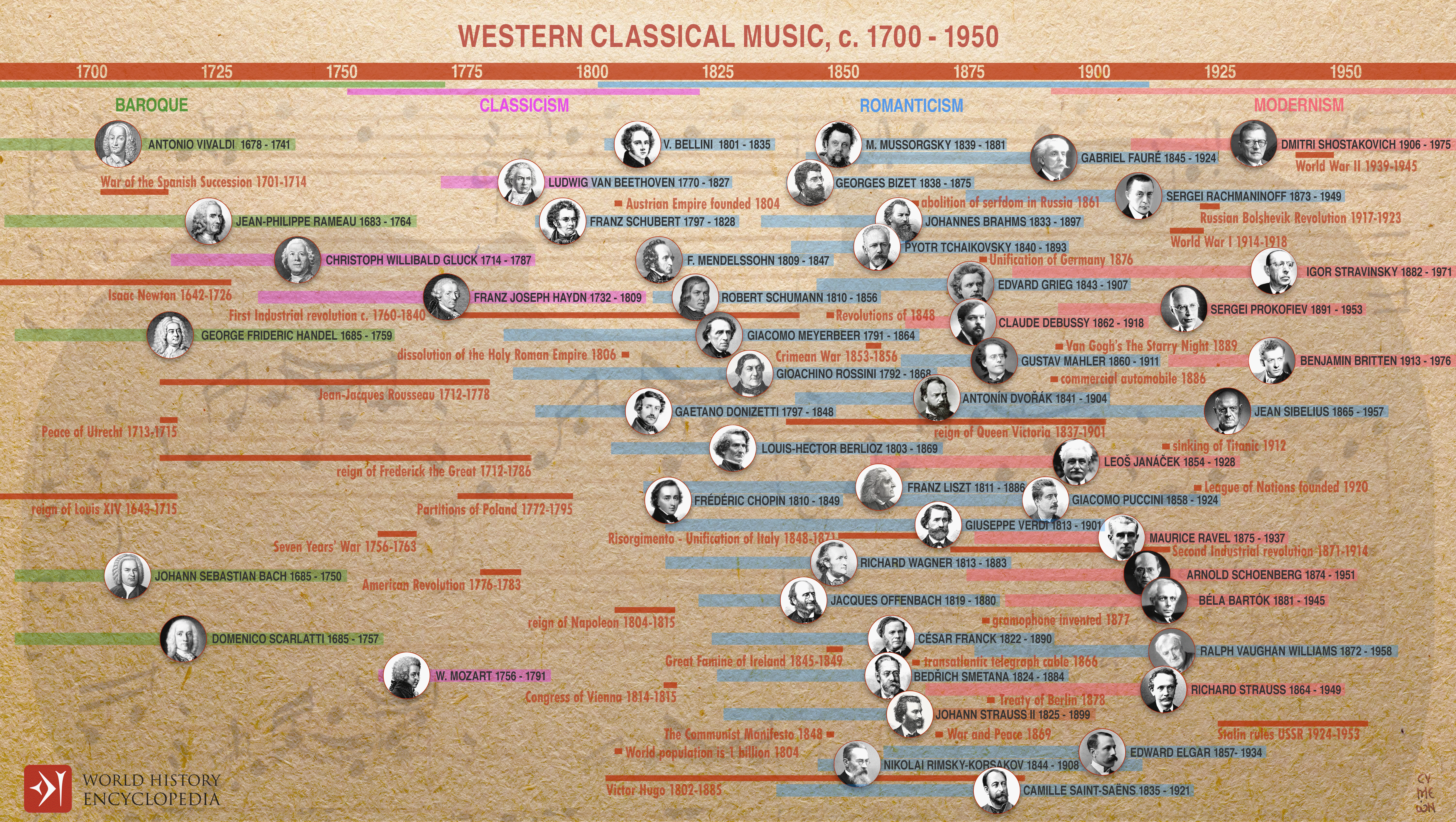 Timeline: Ludwig van Beethoven, 1770-1801
