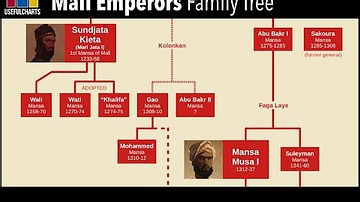 Mansa Musa Family Tree | Empire of Mali